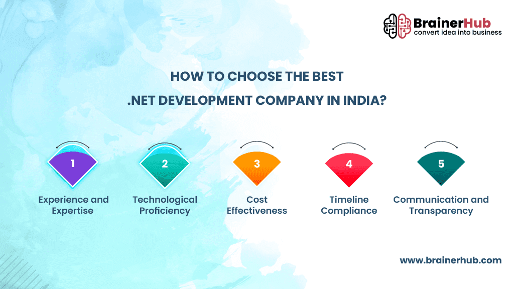 Choose Best .NET Development Company
