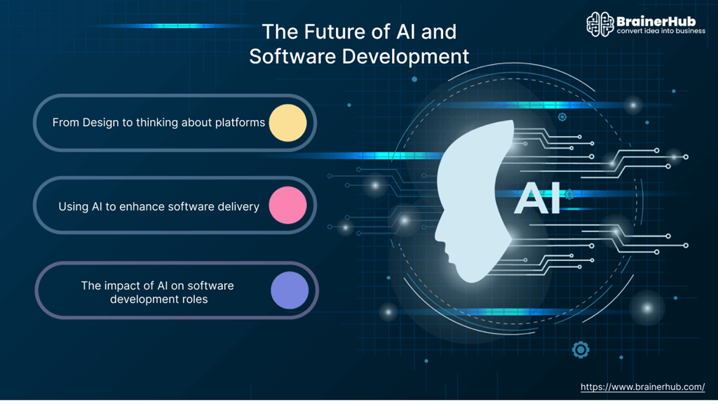 The Future of AI and Software Development