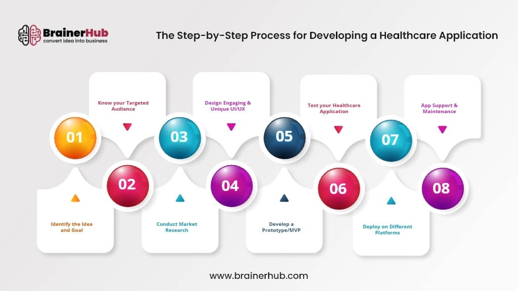 Healthcare Application Development Process